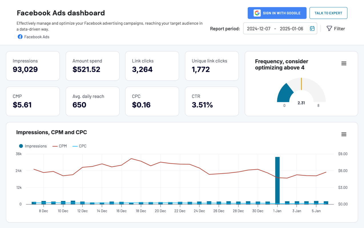 Facebook-Ads-dashboard-Coupler.io_